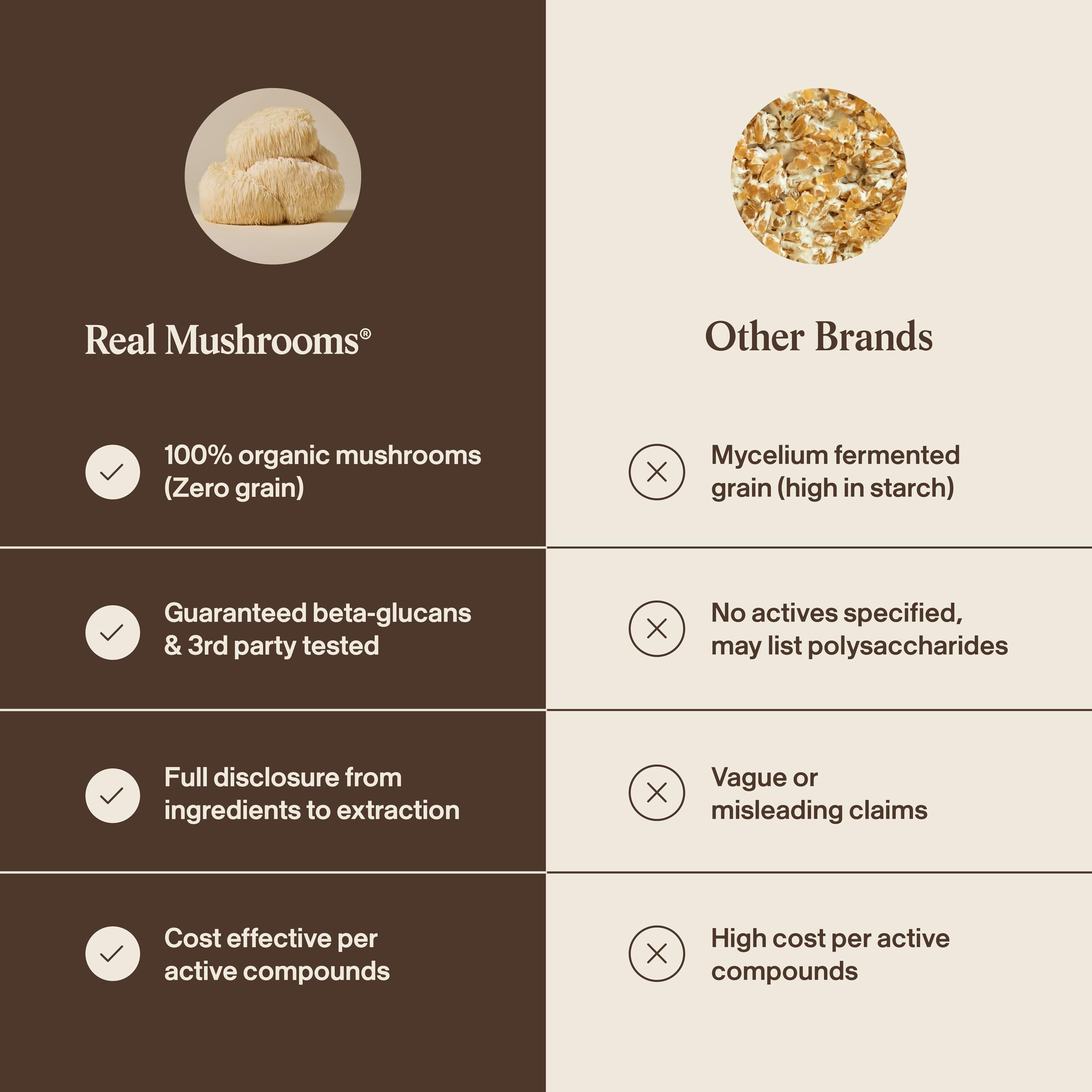 Real Mushrooms Lion's Mane Capsules, Brain, Focus and Cognition, 120ct | Organic Lion's Mane Extract for Wellness, Focus, Clarity Support, Vegan Non-GMO Powder, Daily Use, Verified Beta Glucans