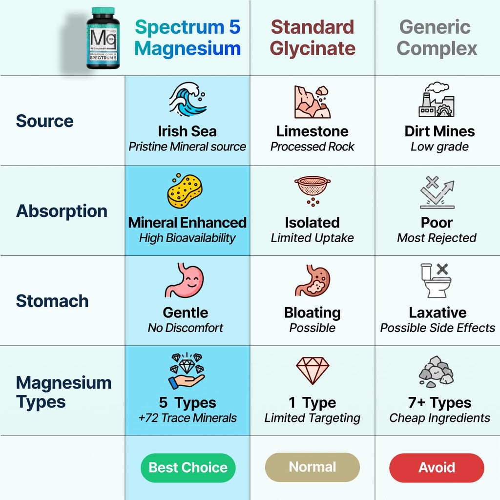 Spectrum 5 Magnesium | 5-in-1 Complex | + 72 Trace Minerals for Enhanced Absorption | Irish Sea Sourced | 500mg per Serving | Third Party Tested, GMP Certified