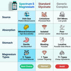 Spectrum 5 Magnesium | 5-in-1 Complex | + 72 Trace Minerals for Enhanced Absorption | Irish Sea Sourced | 500mg per Serving | Third Party Tested, GMP Certified
