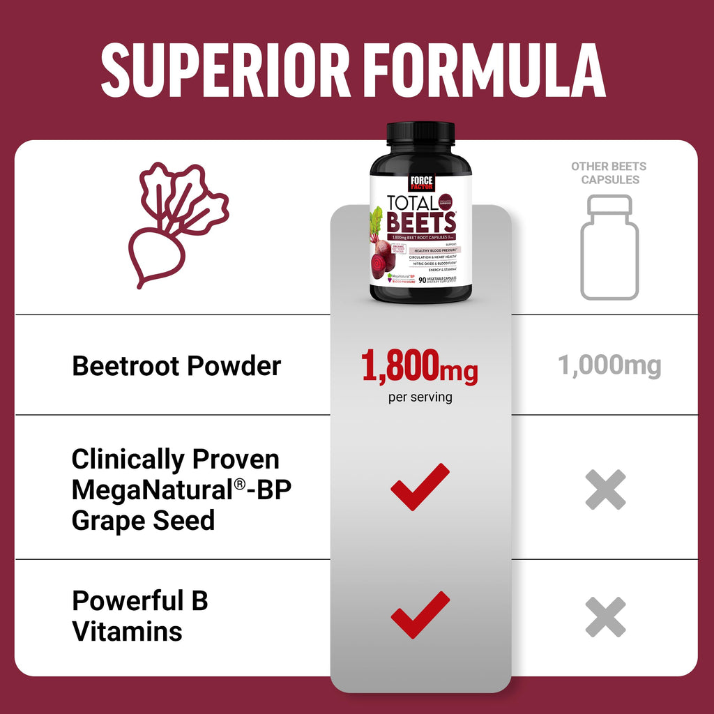 Force Factor Total Beets 1800mg Beet Root Capsules, Blood Pressure Support | with Organic Beet Root Powder, Hawthorn Berry, Support Nitric Oxide, Circulation & Blood Flow, 90 Vegetable Capsules