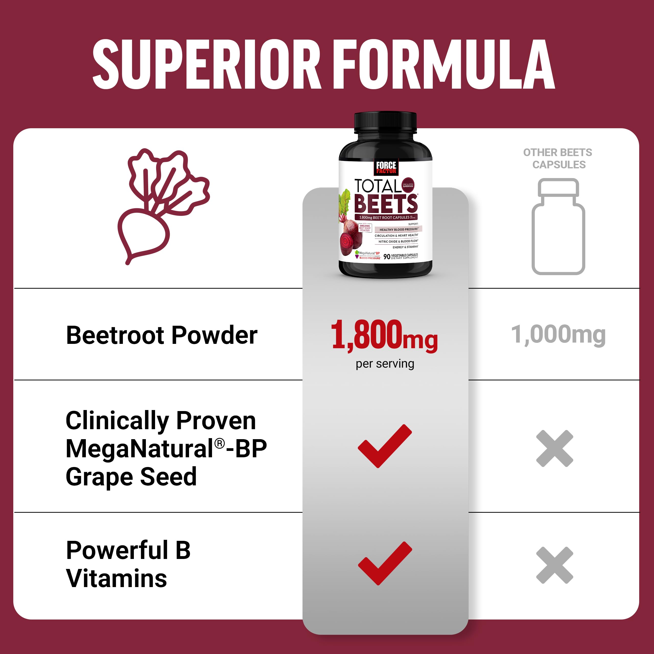 Force Factor Total Beets 1800mg Beet Root Capsules, Blood Pressure Support | with Organic Beet Root Powder, Hawthorn Berry, Support Nitric Oxide, Circulation & Blood Flow, 90 Vegetable Capsules