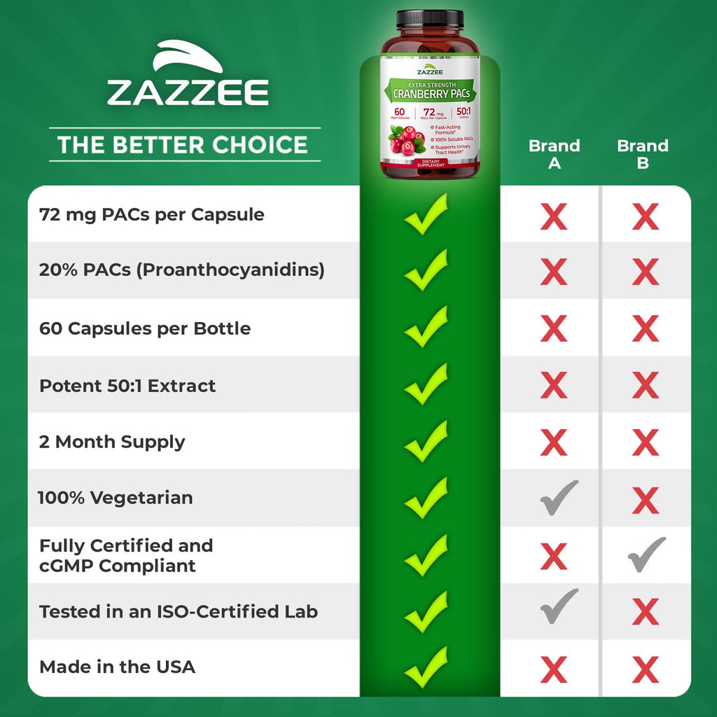 Zazzee Cranberry PACs 72 mg per Capsule, 50:1 Extract, 60 Vegan Capsules | 2X Strength, 2 Month Supply, Fast-Acting, Effective Urinary Tract & Bladder Support, 100% Soluble PACs, Made in the USA