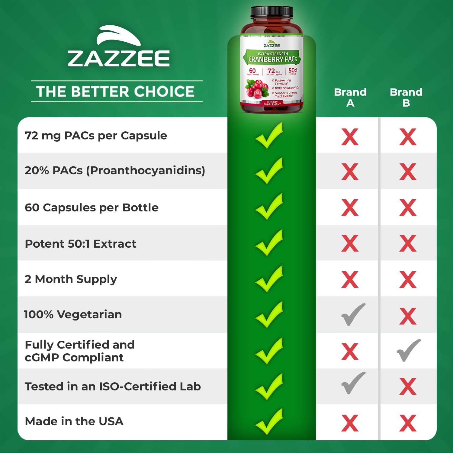 Zazzee Cranberry PACs 72 mg per Capsule, 50:1 Extract, 60 Vegan Capsules | 2X Strength, 2 Month Supply, Fast-Acting, Effective Urinary Tract & Bladder Support, 100% Soluble PACs, Made in the USA