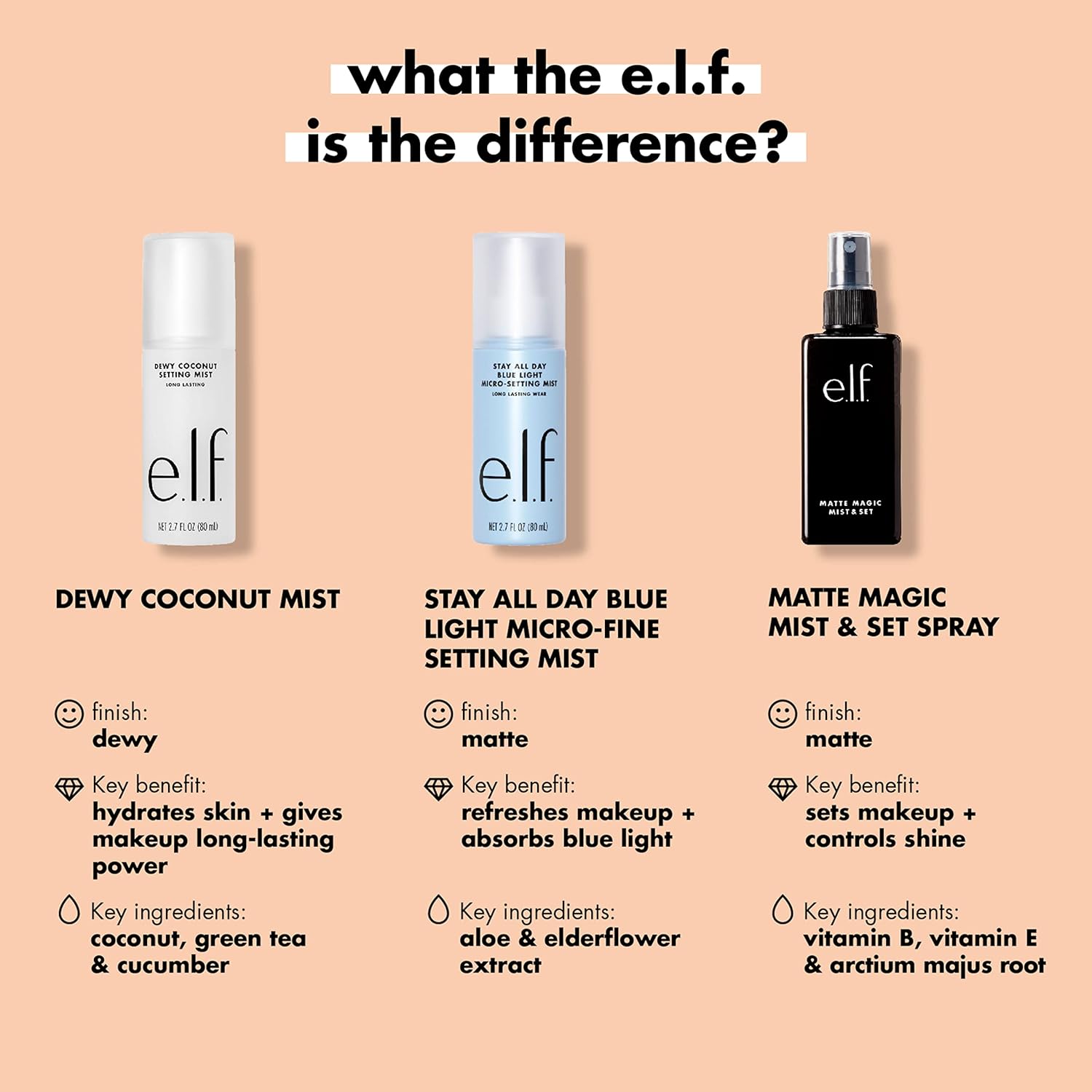 Buy now e.l.f., Matte Magic Mist & Set - Small, Lightweight, Long Lasting, Mattifying, Revitalizes, Controls Shine, Refreshes, Hydrates, All-Day Wear, 2.0 Fl Oz at indiglob india
