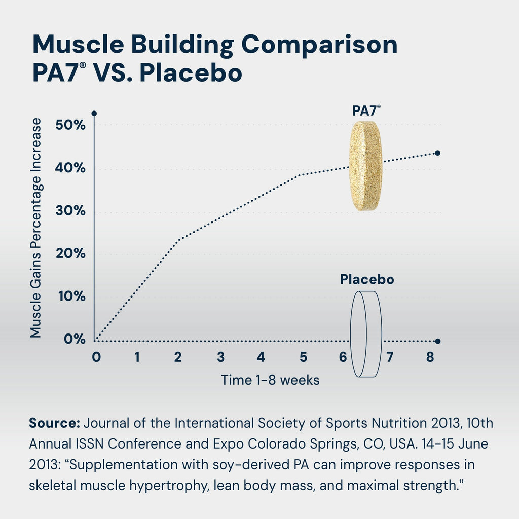 HPN PA(7) Phosphatidic Acid for Muscle & Strength, 96 Tablets