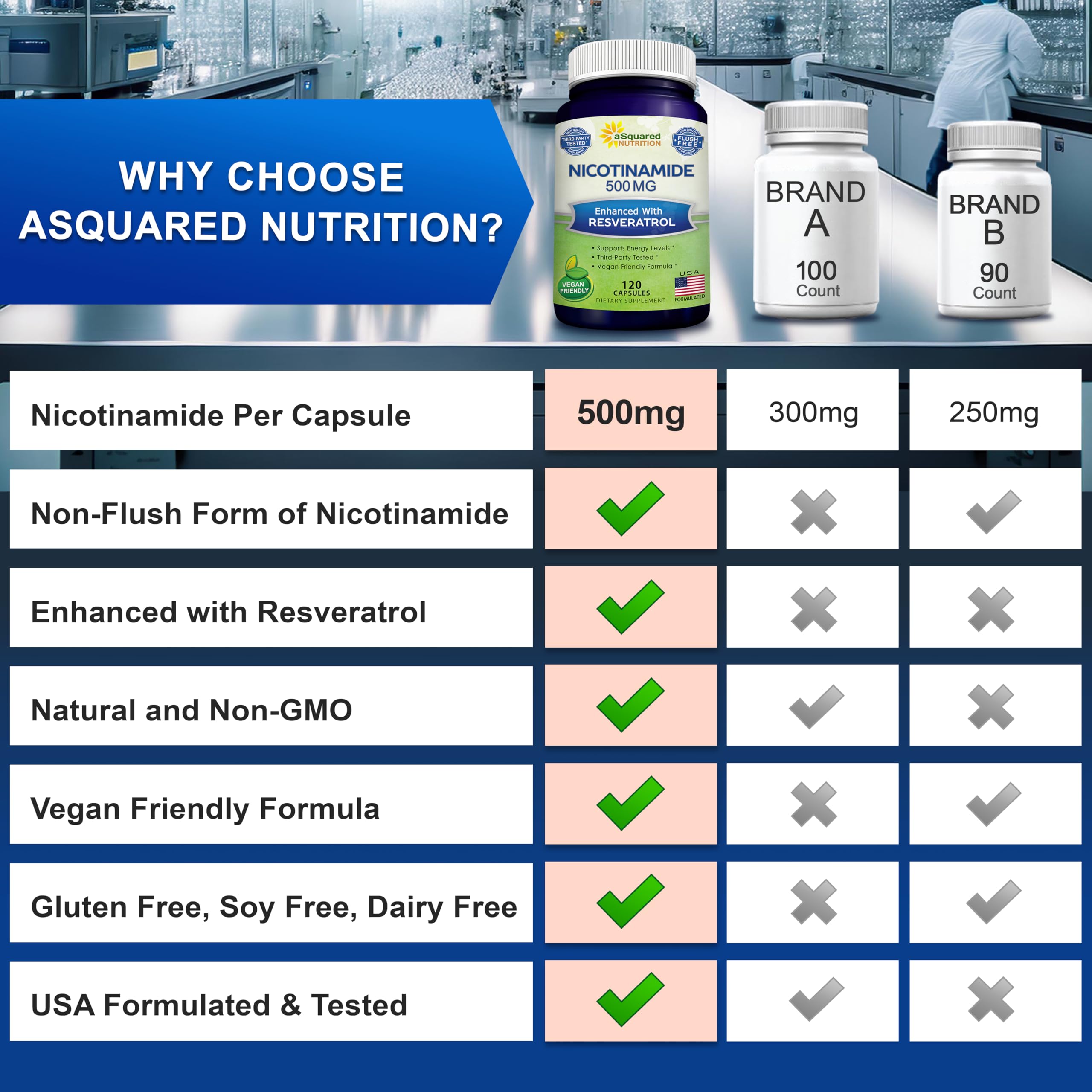 Nicotinamide with Resveratrol - 120 Capsules - Vitamin B3 500mg Supplement | Nicotinamide 500mg (Niacinamide Flush Free) - Vit B3 Pills to Support NAD, Skin Cell Health & Energy