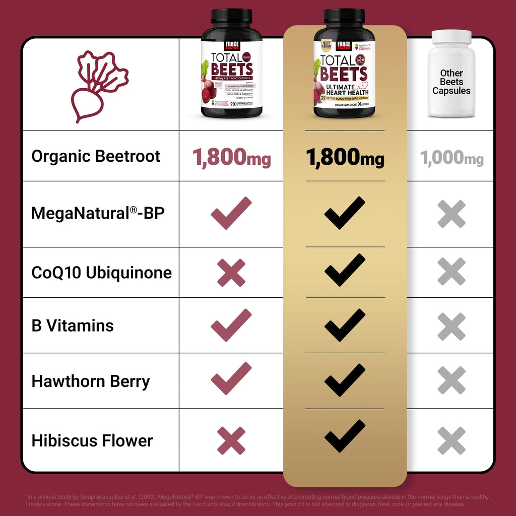 Force Factor Total Beets Ultimate Heart Health 1800mg Beet Root Capsules | Blood Pressure Support Supplement with CoQ10 for Nitric Oxide & Blood Flow with Grapeseed, Hawthorn Berry, 90 Capsules