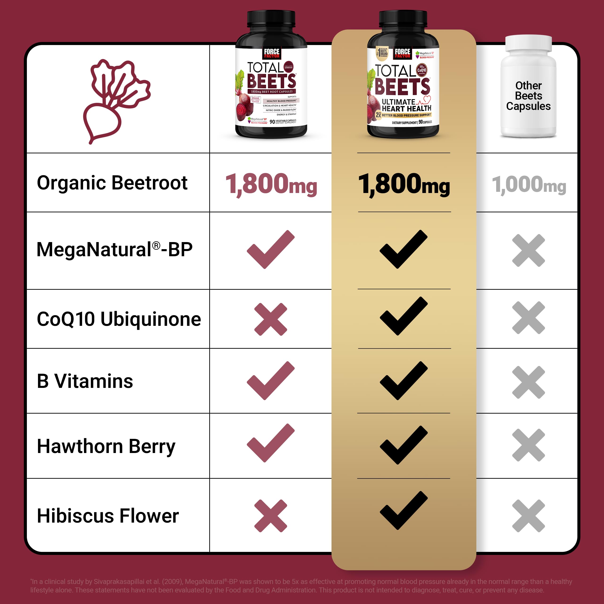 Force Factor Total Beets Ultimate Heart Health 1800mg Beet Root Capsules | Blood Pressure Support Supplement with CoQ10 for Nitric Oxide & Blood Flow with Grapeseed, Hawthorn Berry, 90 Capsules