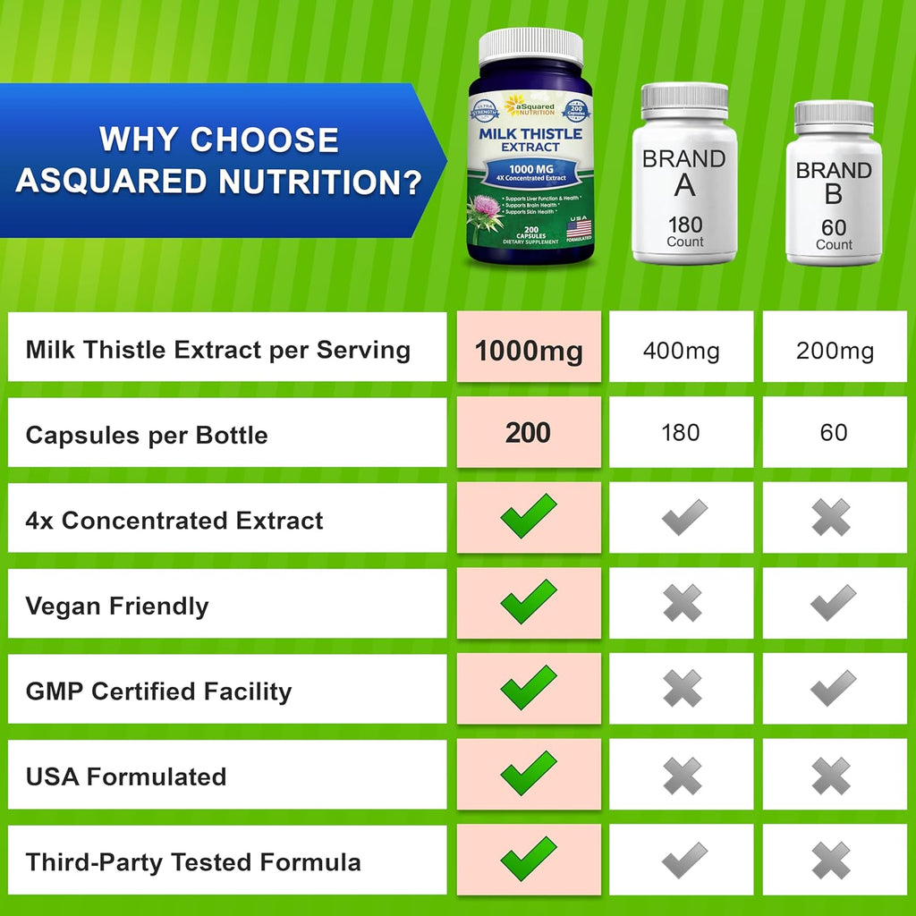 Buy now aSquared Nutrition Milk Thistle Supplement 1000mg-200 Capsules,Max Strength 4X Concentrated Extract 4:1 Milk Thistle Seed Powder Herb Pills, 1000 mg Silymarin Extract for Liver Support, Cleanse, Detox at indiglob india