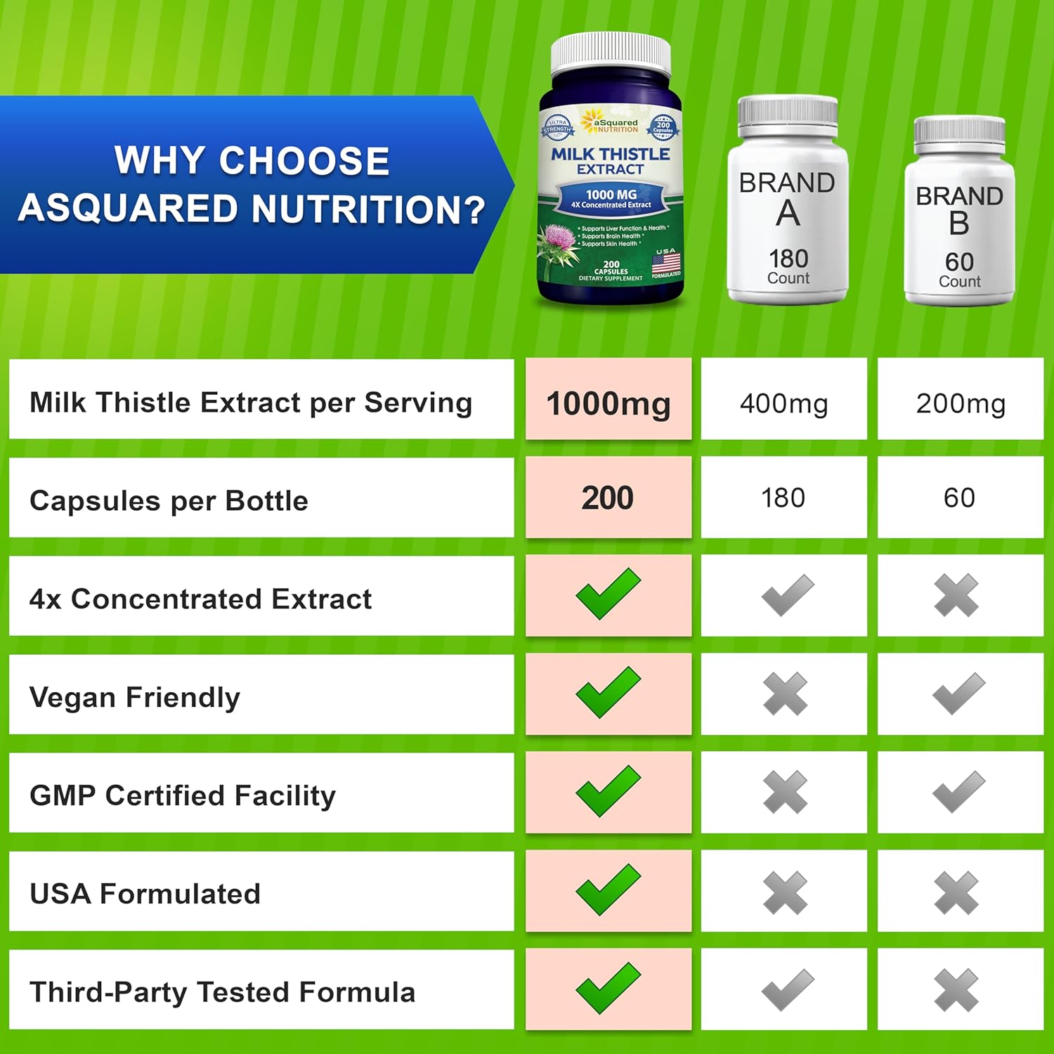 Buy now aSquared Nutrition Milk Thistle Supplement 1000mg-200 Capsules,Max Strength 4X Concentrated Extract 4:1 Milk Thistle Seed Powder Herb Pills, 1000 mg Silymarin Extract for Liver Support, Cleanse, Detox at indiglob india