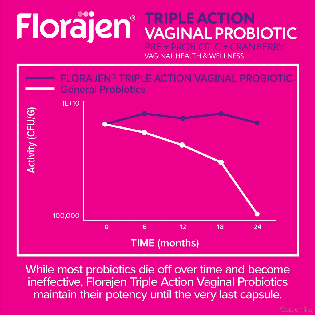 Florajen Women’s Probiotic with Cranberry, 30 Capsules | Prebiotic for Vaginal, Digestive, & Immune Support, Gut & Urinary Health, Vegan, Gluten-Free, Daily Wellness