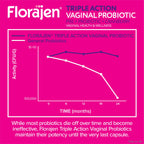 Florajen Women’s Probiotic with Cranberry, 30 Capsules | Prebiotic for Vaginal, Digestive, & Immune Support, Gut & Urinary Health, Vegan, Gluten-Free, Daily Wellness
