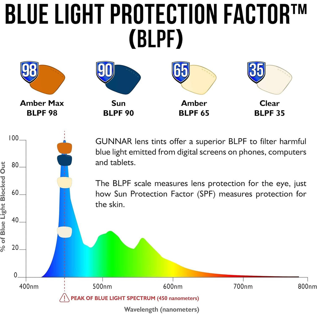 Buy now Gunnar - Blue Light Reading Glasses - Blocks 65% Blue Light - Vertex at indiglob india