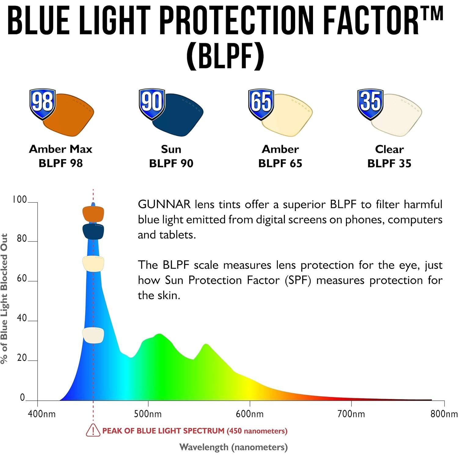 Buy now GUNNAR - Premium Gaming and Computer Glasses - Blocks Blue Light - Riot at indiglob india