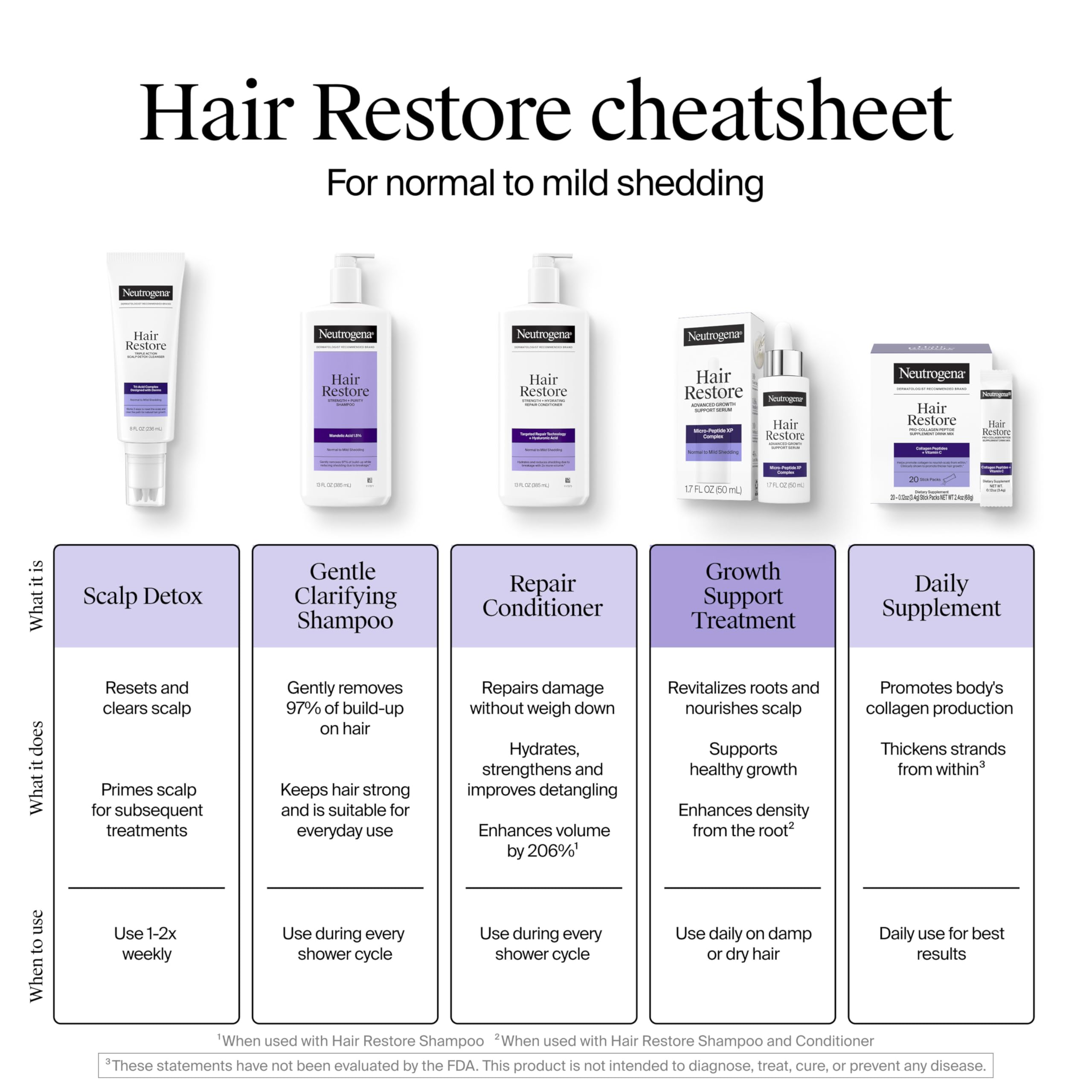 Buy now Neutrogena Hair Restore Advanced Growth Support Serum, Hair & Scalp Treatment with Micro-Peptide XP Complex to Revitalize Roots, Nourish Scalp, & Enhance Visible Hair Density, 1.7 fl. oz at indiglob india