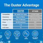 Ouster Jetted Tub Cleaner for Bathtub Jets and Tubes, Jacuzzi & Whirlpool - Removes Black Flakes, Gunk & Odor in Minutes - 12 Uses, 1 Year Supply, Septic Safe, Made in USA, 12 oz