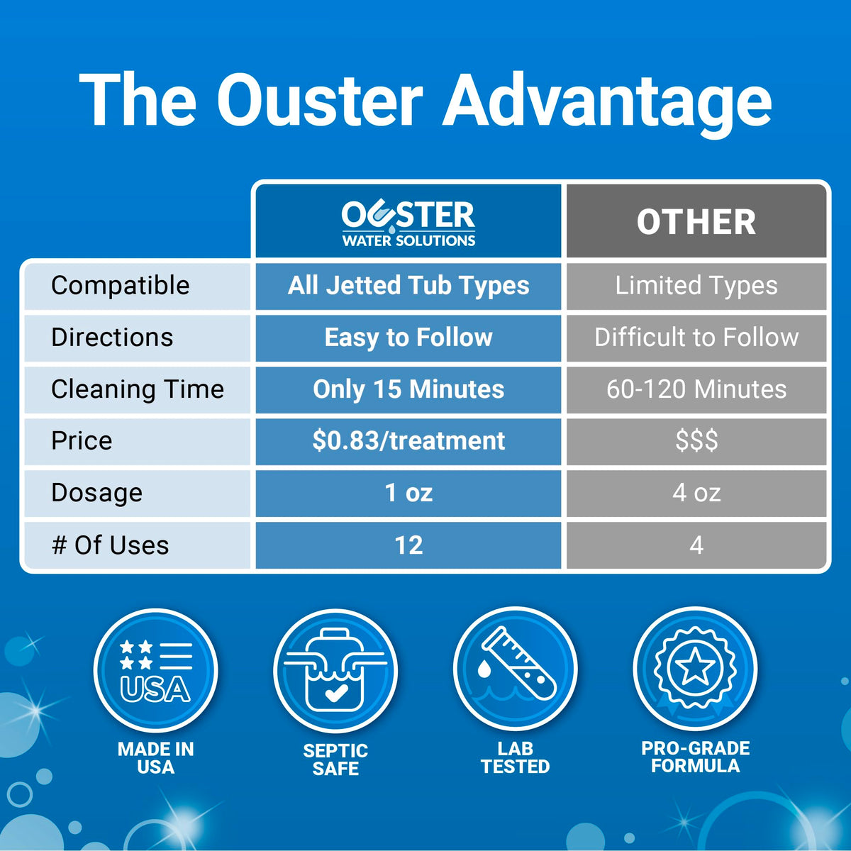 Ouster Jetted Tub Cleaner for Bathtub Jets and Tubes, Jacuzzi & Whirlpool - Removes Black Flakes, Gunk & Odor in Minutes - 12 Uses, 1 Year Supply, Septic Safe, Made in USA, 12 oz