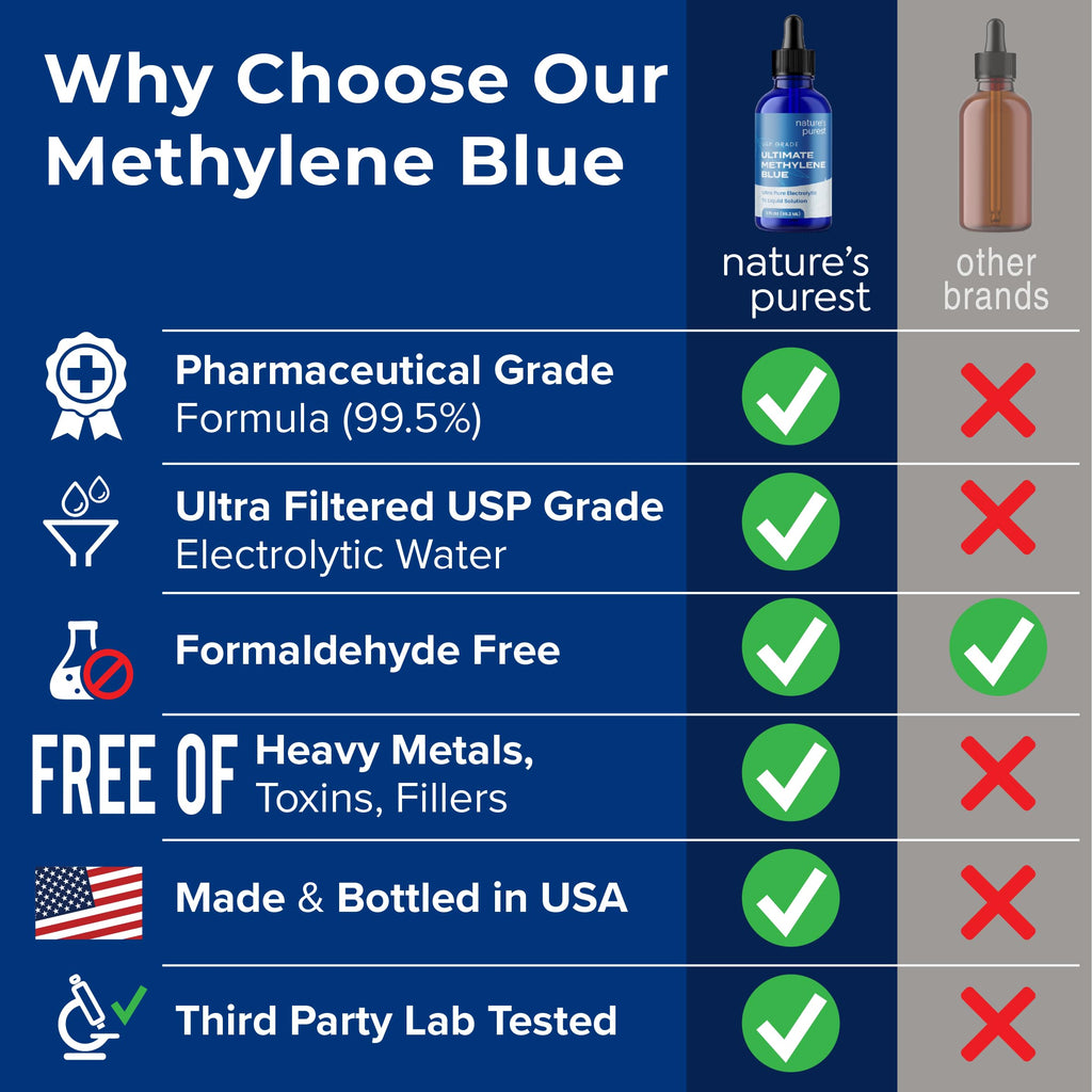 Sweat & Soul Methylene Blue Pharmaceutical Grade 2oz - Made in USA - Balanced Electrolytic 1% Solution - USP Grade, No Formaldehyde, No Alcohol, 3rd Party Tested