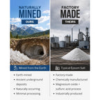 Naturally Mined Epsom Salt 15 lb Bulk, Pure Magnesium Sulfate, Unscented
