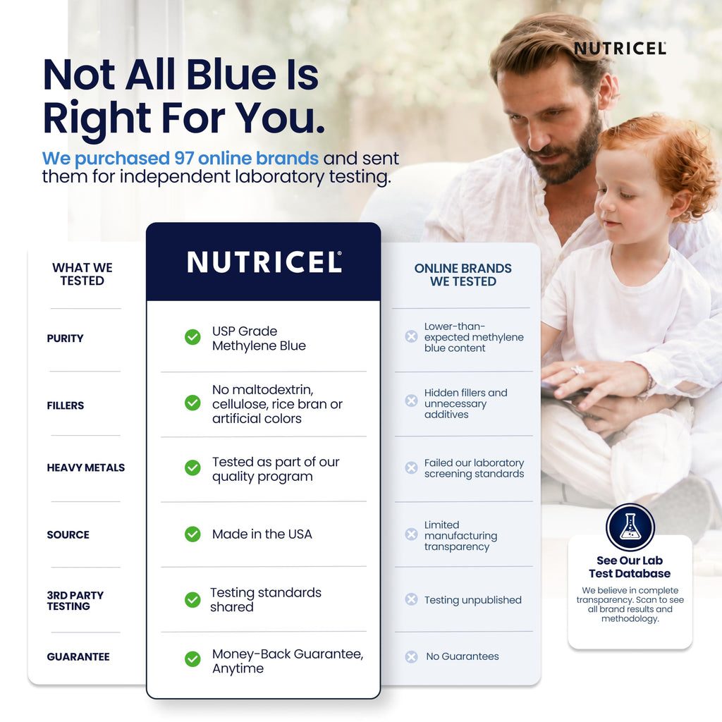Nutricel Supplements Methylene Blue Capsules - Pharmaceutical Grade Supplement - Made in America - 12mg (USP Grade) with Vitamin C Ester Enhanced Absorption - Third Party Tested (60ct)