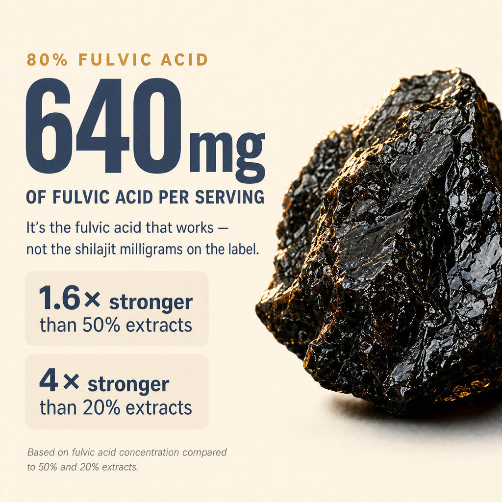 Shilajit for Men and Women - 80% Fulvic Acid 1250 mg 5-in-1 Complex 60 Caps