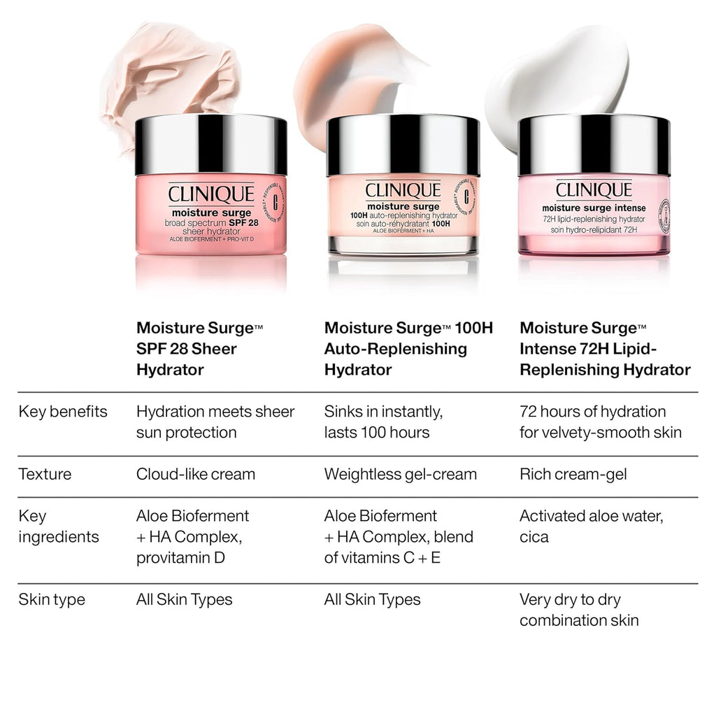 Buy now Clinique Moisture Surge Intense 72H Lipid-Replenishing Hydrator Face Moisturizer With Aloe Water + Cica | Hydrating + Moisturizing at indiglob india