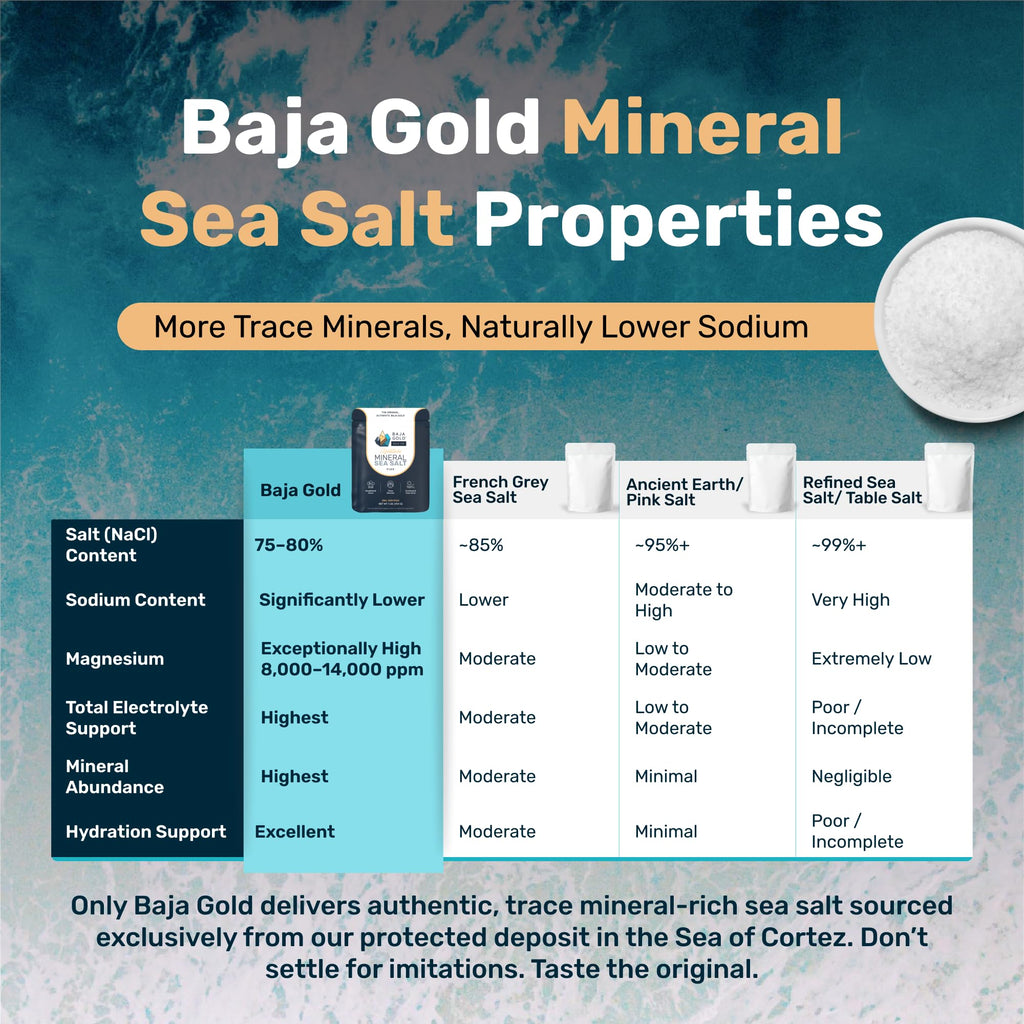 Buy now Baja Gold Mineral Sea Salt - Recommended by Gary Brecka - Fine Grind Salt for Cooking & Baking | Natural Baja Salt for Culinary Uses | Great for Finishing Dishes | 1 lb. Resealable Bag, 300+ Servings. at indiglob india