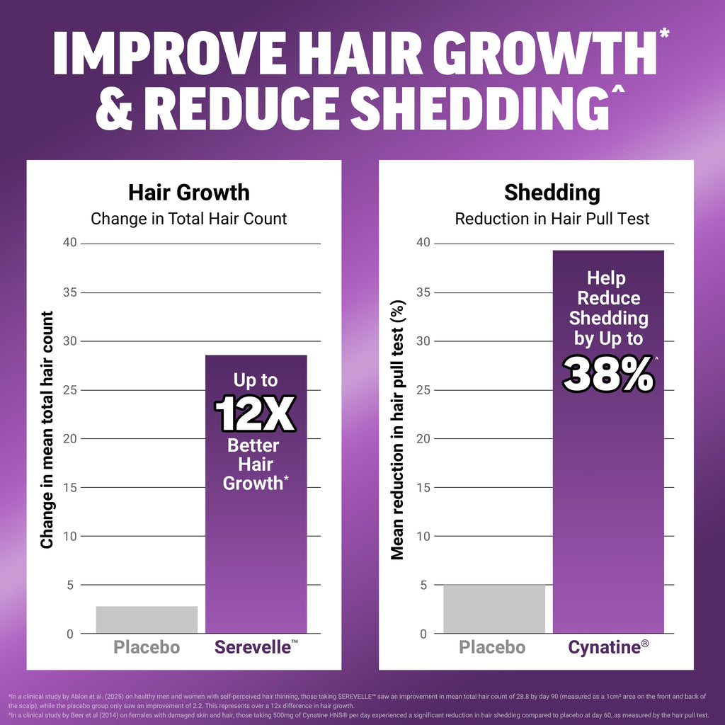 Force Factor Hair Growth Accelerator Pro with Clinically Studied Lustriva | Biotin, Keratin, Saw Palmetto & Hair Growth Vitamins, Hair Growth Supplement for Women, Results in 3 Weeks, 90 Capsules