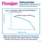 Florajen Women’s Probiotic, Digestive & Immune Support, 30 Capsules | Prebiotic & Postbiotic, Bloating & Constipation Relief, Vegan, Gluten-Free, Non-GMO, Daily Gut Health