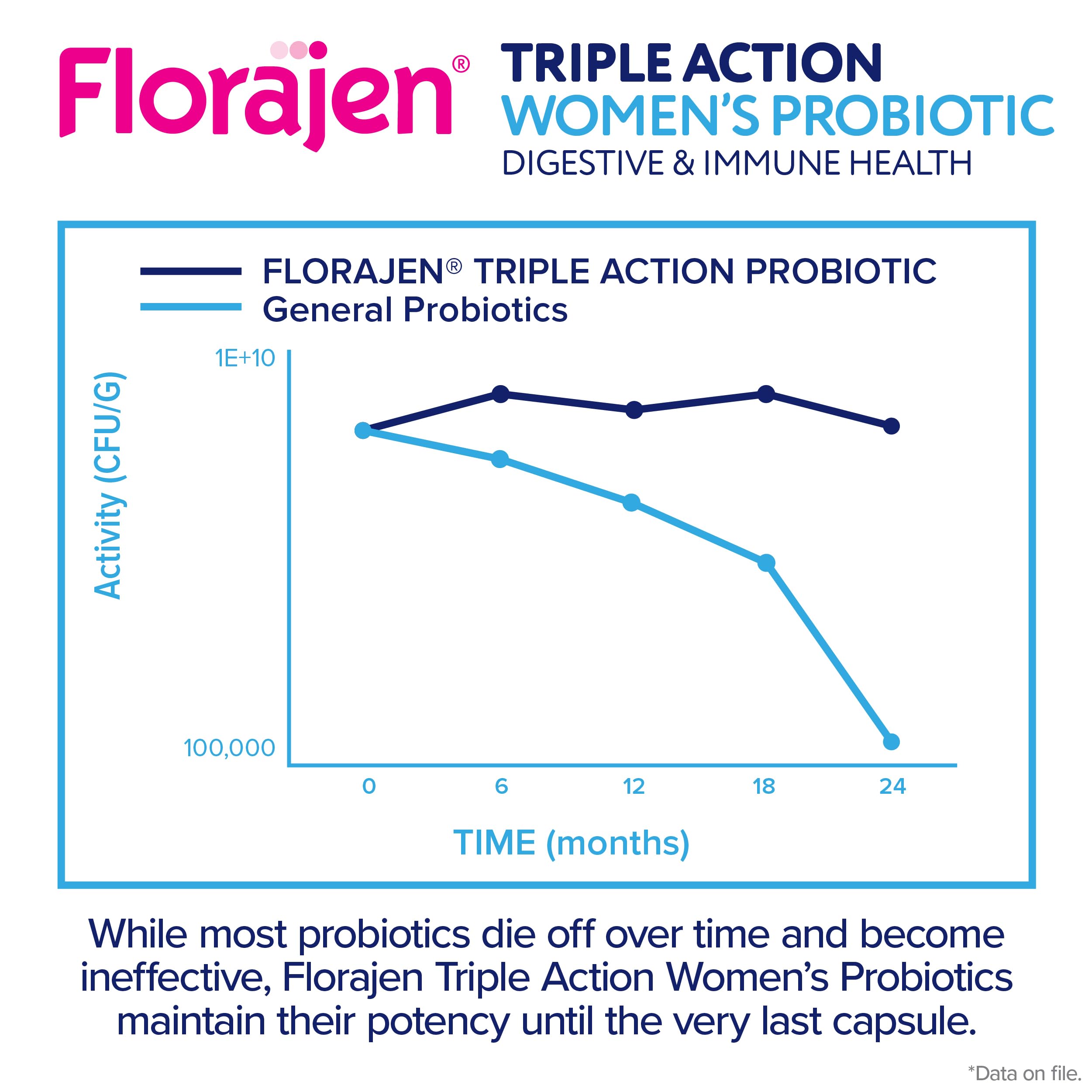 Florajen Women’s Probiotic, Digestive & Immune Support, 30 Capsules | Prebiotic & Postbiotic, Bloating & Constipation Relief, Vegan, Gluten-Free, Non-GMO, Daily Gut Health