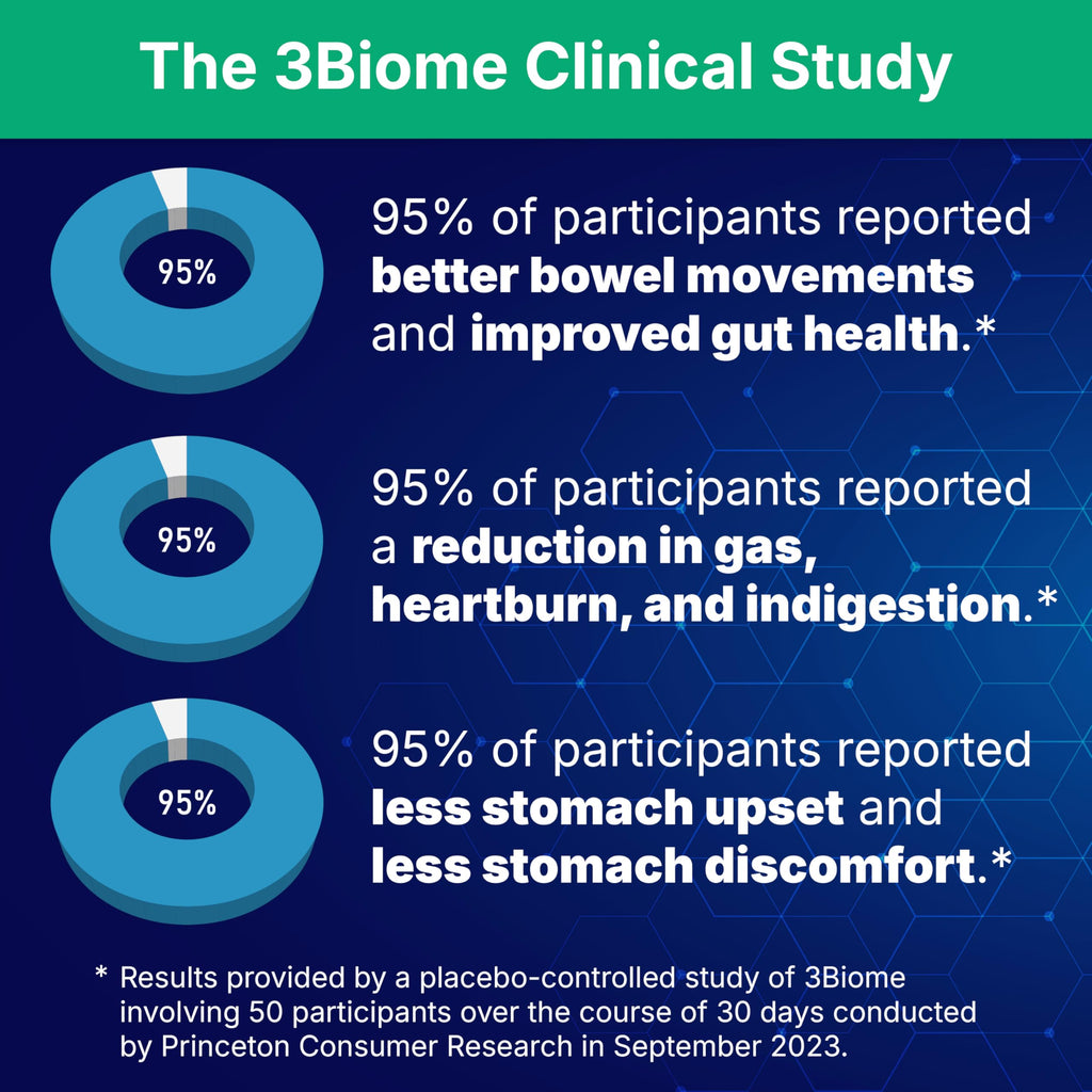 3Biome Natural Probiotic Supplement for Gut Health, Vegan, Gluten-Free | With Smart Probiotics to Improve Digestion and Regularity While Easing Gas, Bloating, and Stomach Discomfort, 30-Day Supply