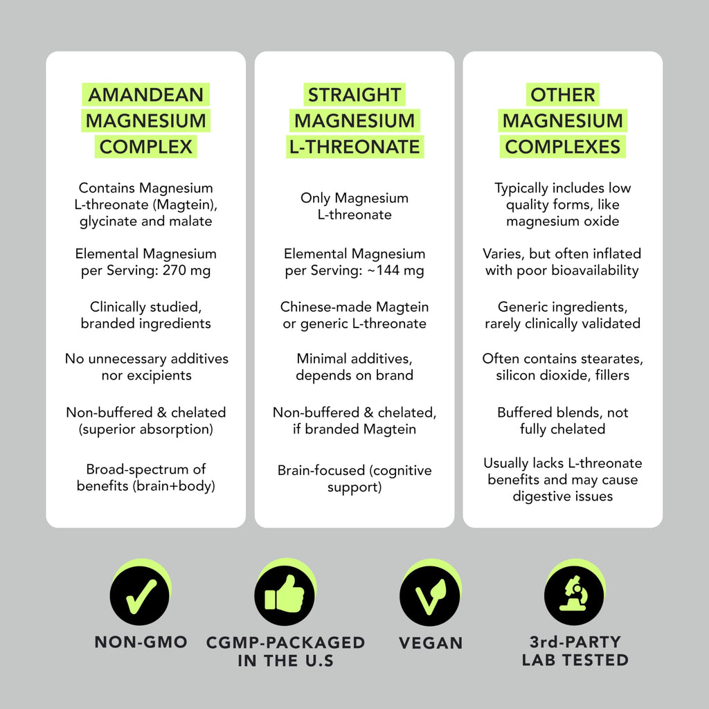 AMANDEAN Magtein Magnesium Complex: L-Threonate, Glycinate, Malate, 90ct | Magnesium L-threonate and glycinate + magnesium malate; 270mg elemental magnesium supplement; sleep, calm