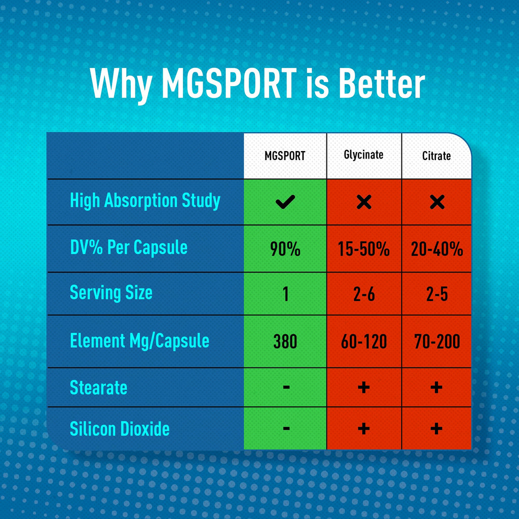 MGSPORT Magnesium Supplement 380mg, 60 Servings | High Intracellular Absorption Complex Formula, With Vitamins B6, D, E, Supports Muscle Function, Supports Sleep Quality