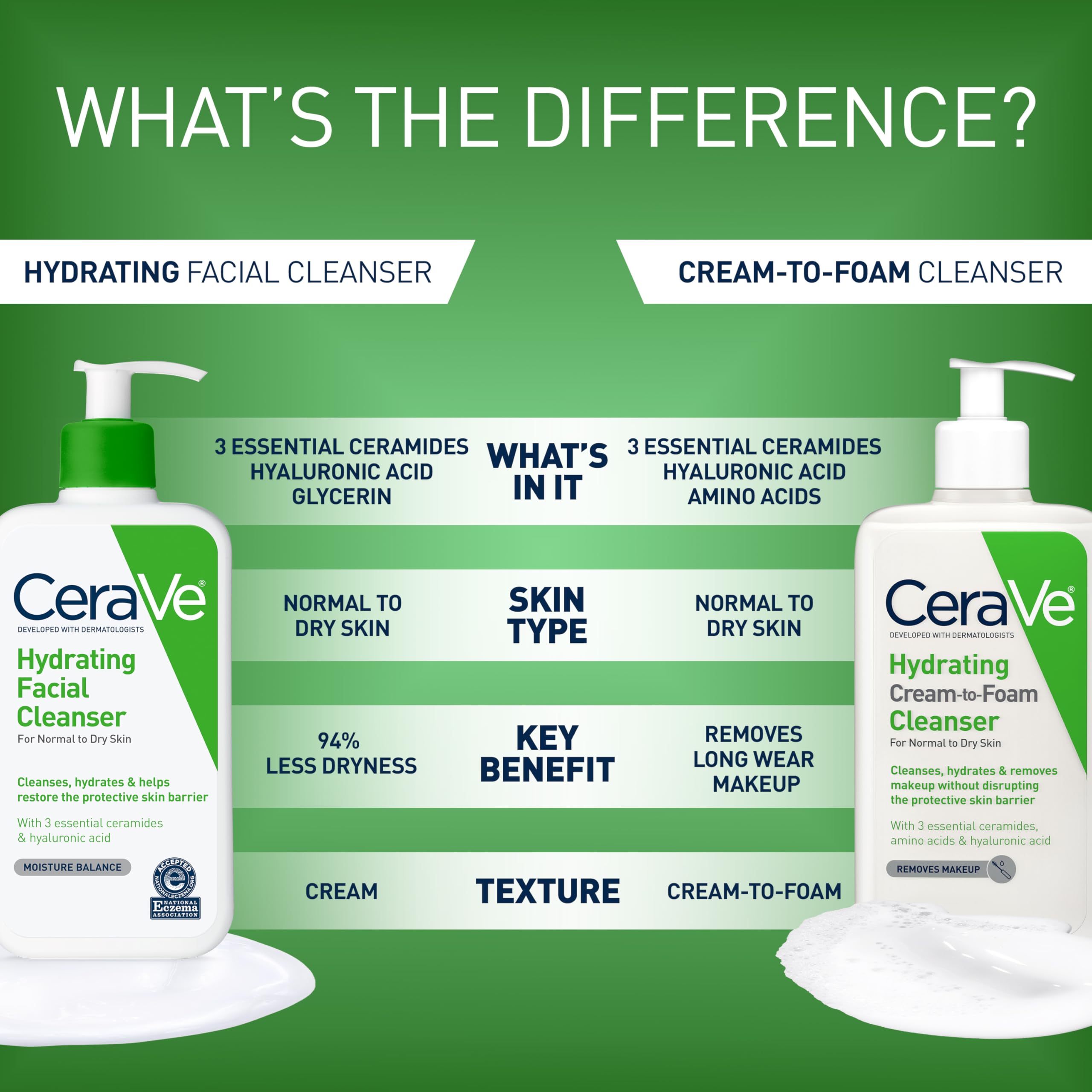 CeraVe Hydrating Cleanser with Hyaluronic Acid, Face Wash for Dry Skin,16oz | Skin Care For Men and Women, Daily Cleanser & Makeup Remover with Glycerin & Ceramides, National Eczema Association Certified