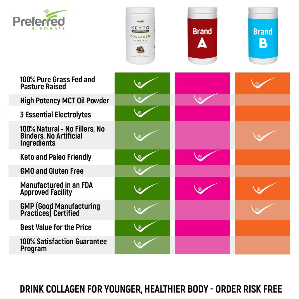 KEYTO Keto Collagen Protein with MCT Oil Powder - Chocolate | Grass Fed Pasture Raised Hydrolyzed Collagen Peptides, Keto, Paleo and Low Carb Friendly