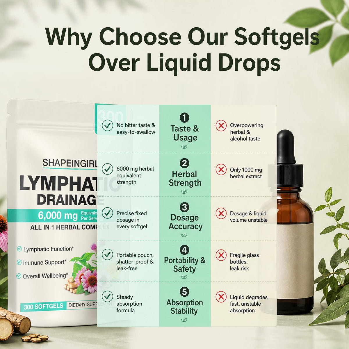 Lymphatic Drainage Supplements - 300 Softgels | 21-in-1 Herbal Blend with Dandelion, Echinacea & Burdock Root | Supports Healthy Circulation & Fluid Balance | Daily Wellness for Men & Women