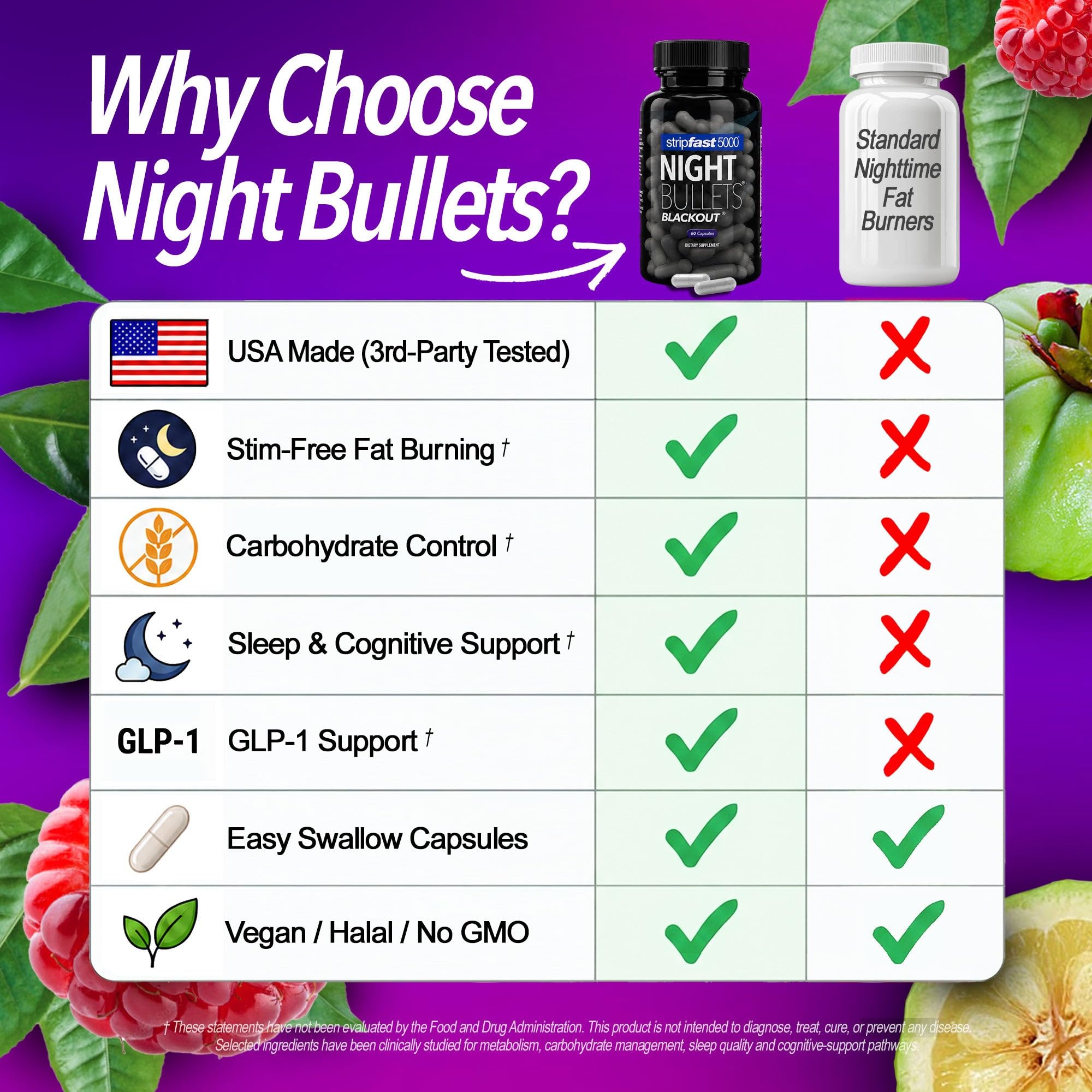 Night Bullets Weight Loss Pills for Women & Men, Stim-Free Nighttime Fat Burner, GLP-1 Support, Appetite Suppressant, Diet Pills with Ashwagandha & CLA, 60 Capsules
