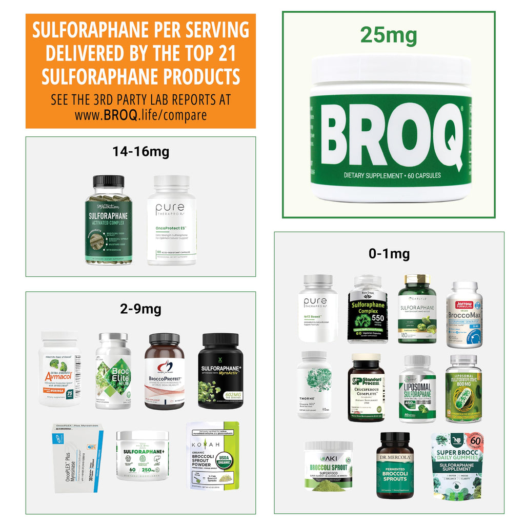 2X Sulforaphane of Others for Inflammation, Immunity & Detox | BROQ – Longevity & Cellular Defense – 3rd-Party Tested