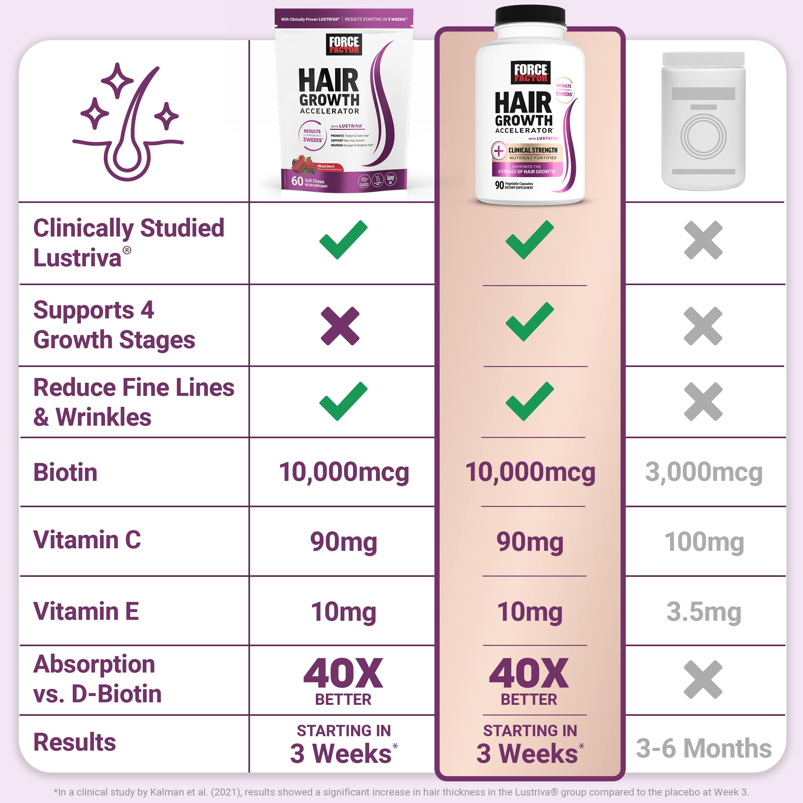Force Factor Hair Growth Accelerator Soft Chews with Lustriva | Hair Growth Vitamins for Women & Men with Clinically Studied Lustriva & Biotin for Thicker, Fuller Hair, 60 Soft Chews