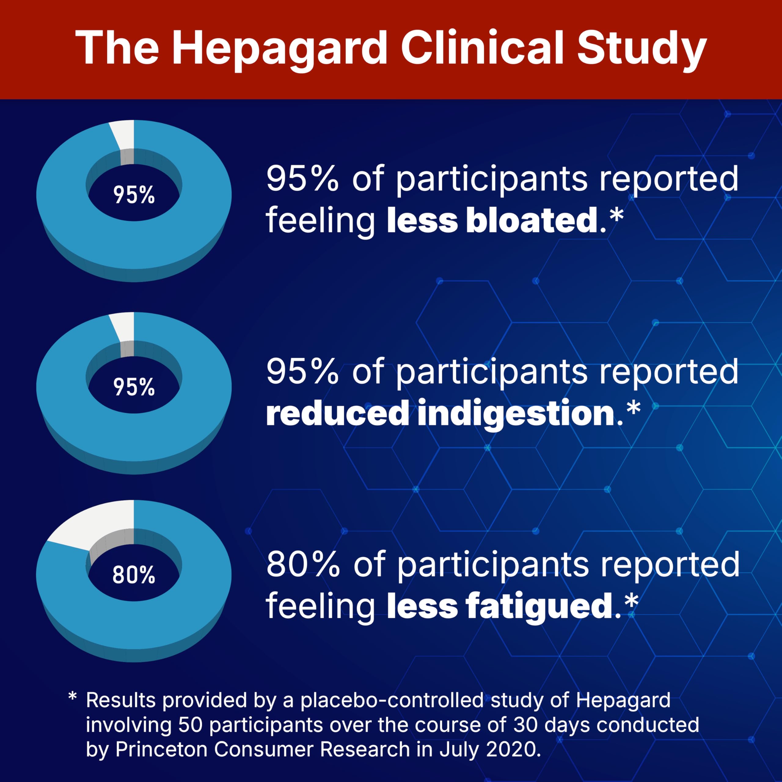 Hepagard Natural Liver Support Supplement with NAC, Vegan, Gluten-Free | Promotes Healthy Liver Function, Detox, and Cleanse with Milk Thistle for Less Bloating and Better Digestion, 30-Day Supply
