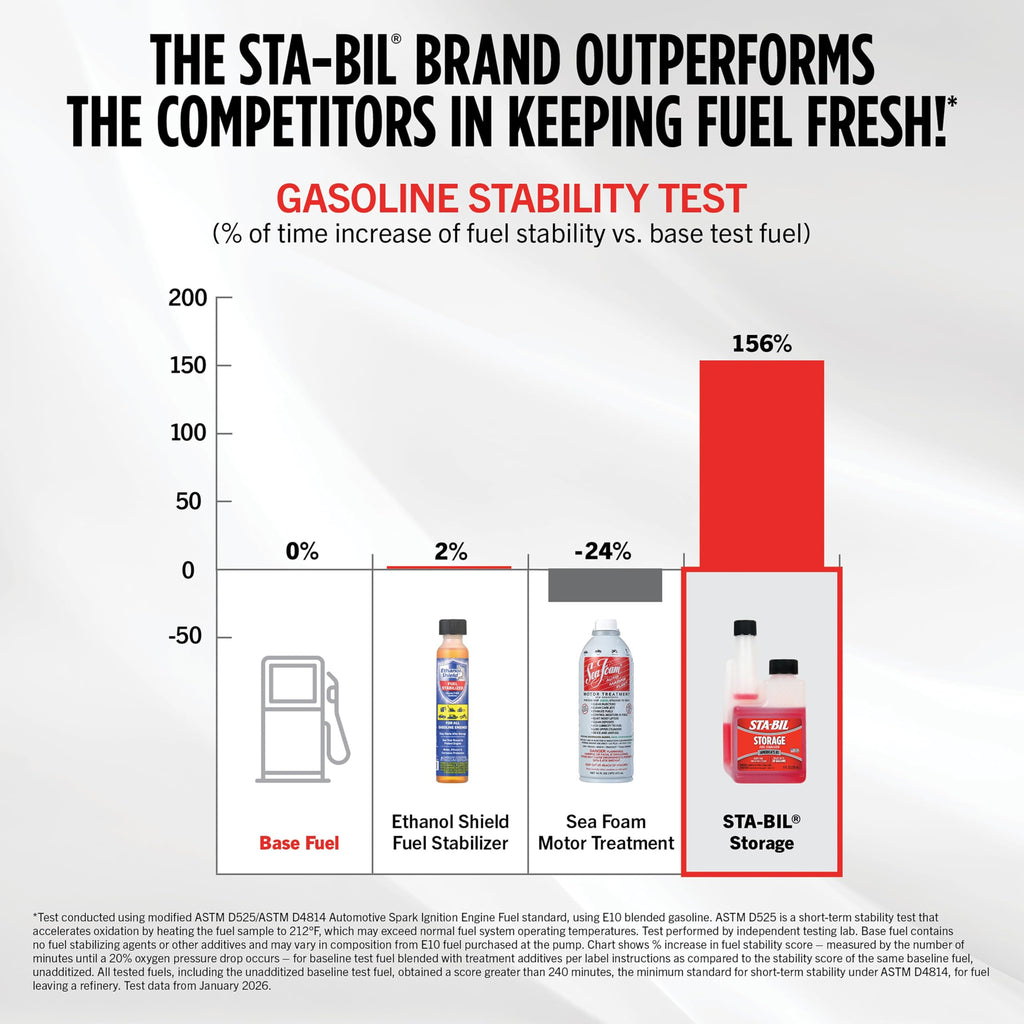 Buy now STA-BIL Storage Fuel Stabilizer | Keeps Fuel Fresh for 24 Months, Prevents Corrosion, Gasoline Treatment Additive that Protects System, Gas Stabilizer for Storage, 4 oz. at indiglob india