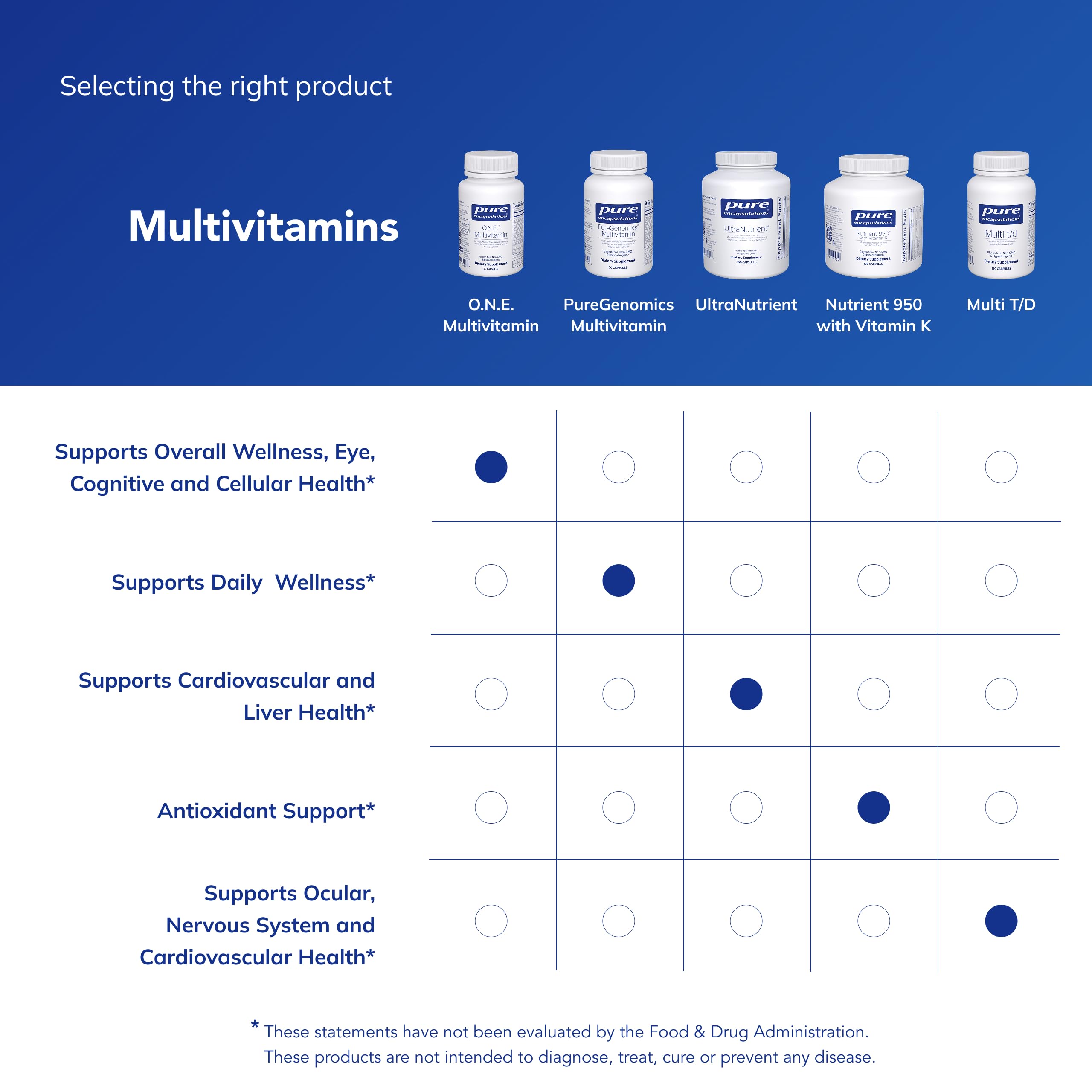 Pure Encapsulations O.N.E. Multivitamin, 60 Capsules | Once Daily Multivitamin with Antioxidant Complex Metafolin, CoQ10, and Lutein to Support Vision, Cognitive Function*
