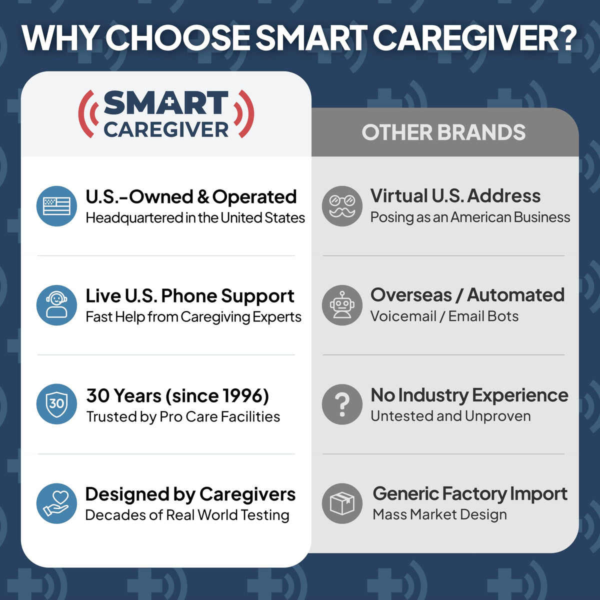Smart Caregiver Floor Mat Alarm and Pager System - Includes Wireless Pager that Alerts When Someone Steps on the Durable 24in x 48in Floor Mat Sensor