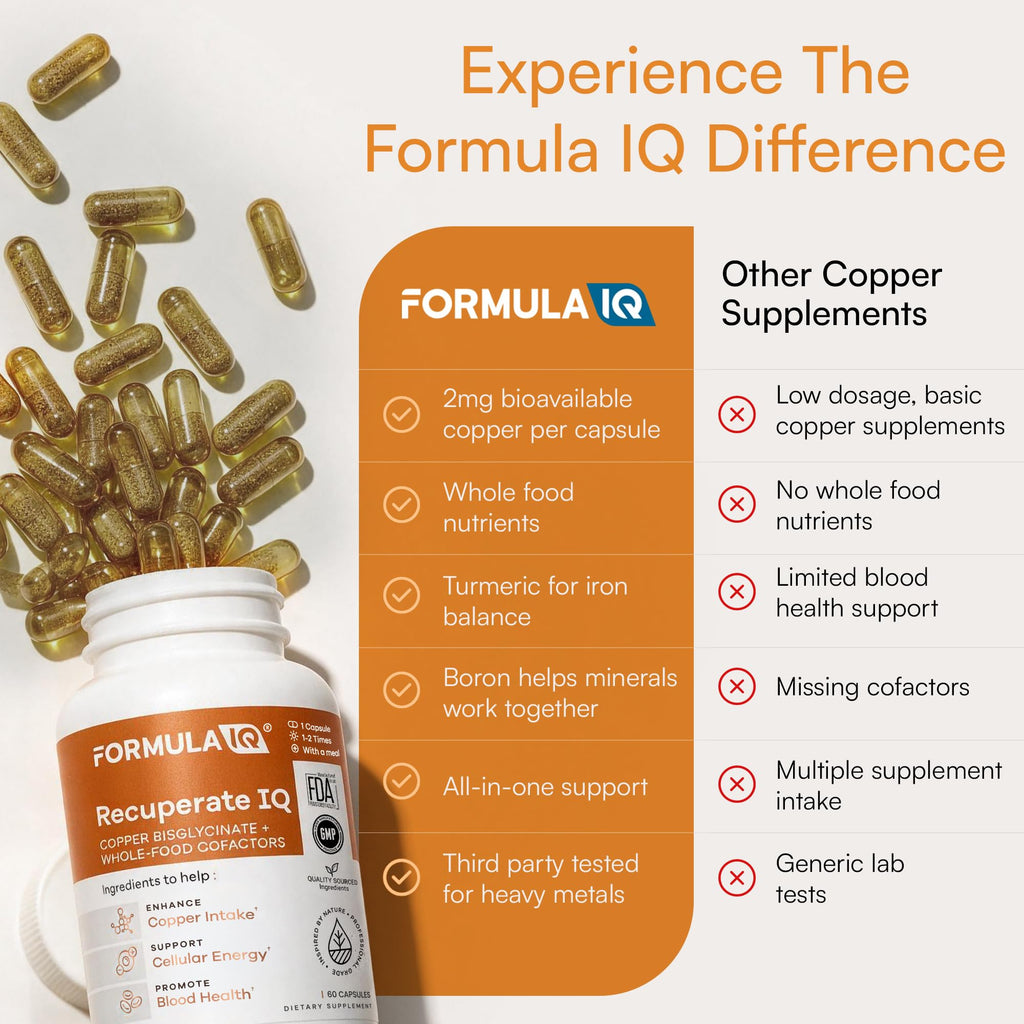 Formula IQ Recuperate IQ Copper Supplement | High Absorption | 60 Capsules
