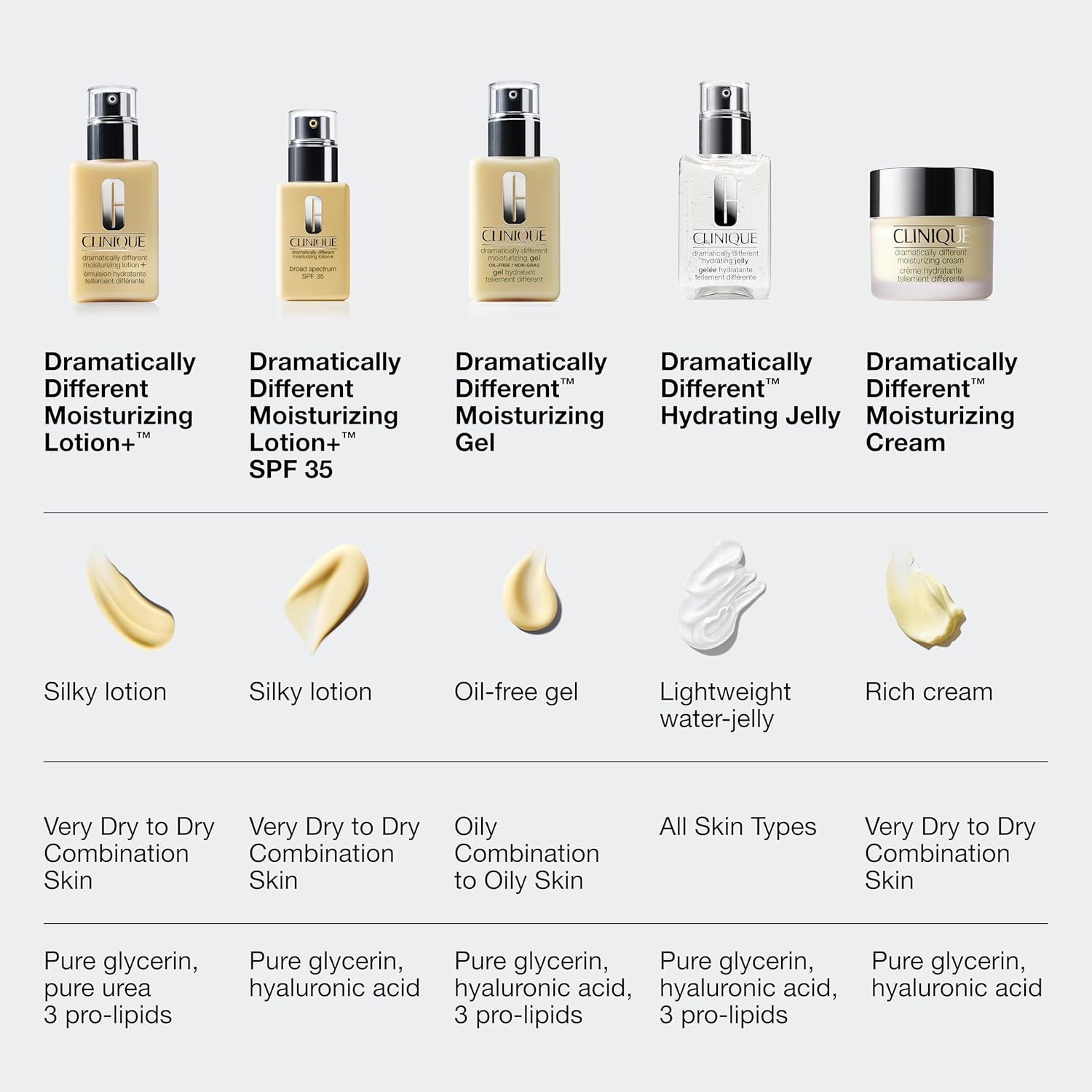 Buy now Clinique 3-Step Dramatically Different Moisturizing Lotion+ For Dry to Dry Combination Skin Types | With Glycerin | Hydrating | Now With SPF 35 at indiglob india