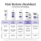 Buy now Neutrogena Hair Restore Strength + Purity Shampoo, Exfoliating Hair Wash with 1.5% Mandelic Acid Gently Removes 97% of Buildup & Reduces Shedding due to Breakage, Paraben-Free, 13 fl oz at indiglob india