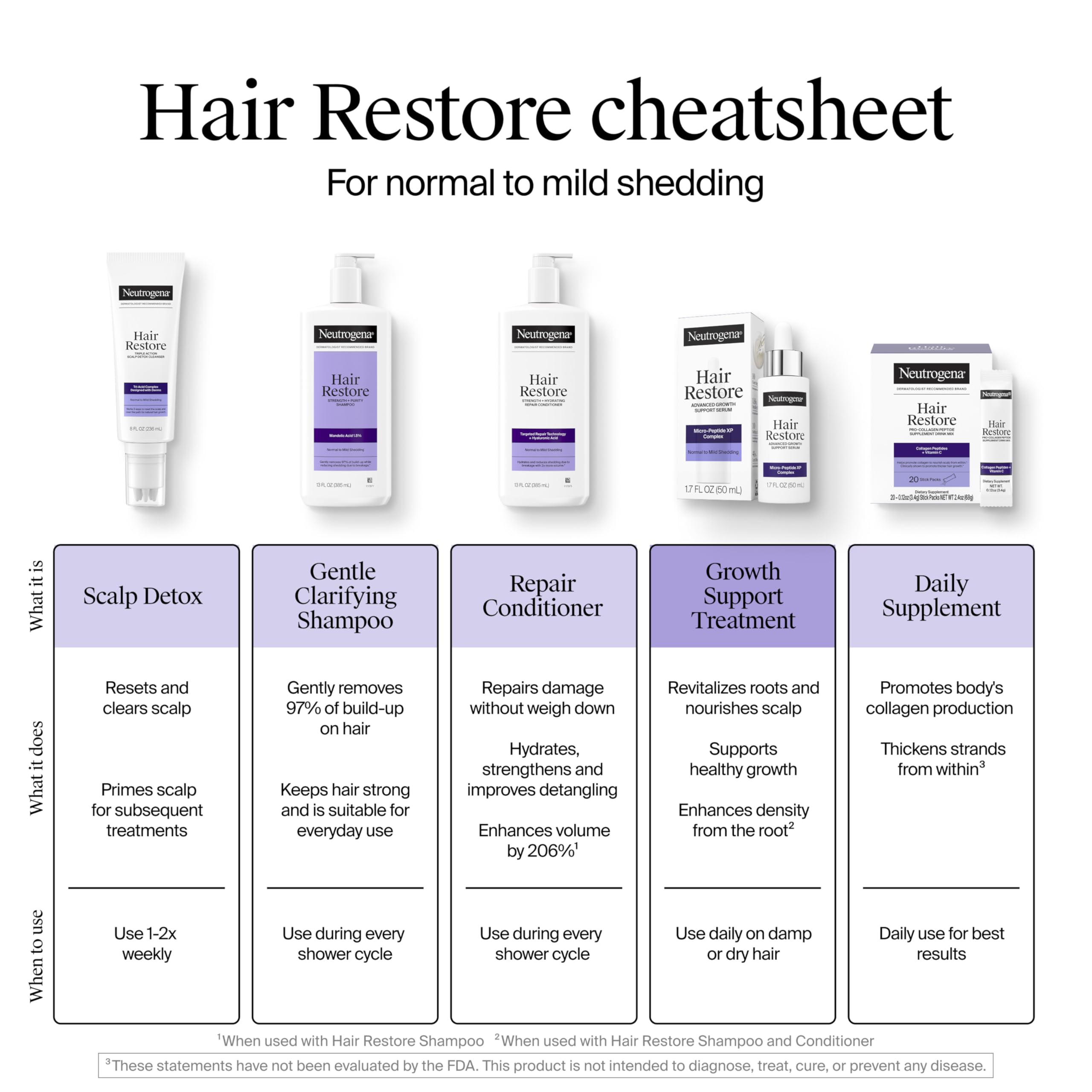 Buy now Neutrogena Hair Restore Strength + Purity Shampoo, Exfoliating Hair Wash with 1.5% Mandelic Acid Gently Removes 97% of Buildup & Reduces Shedding due to Breakage, Paraben-Free, 13 fl oz at indiglob india