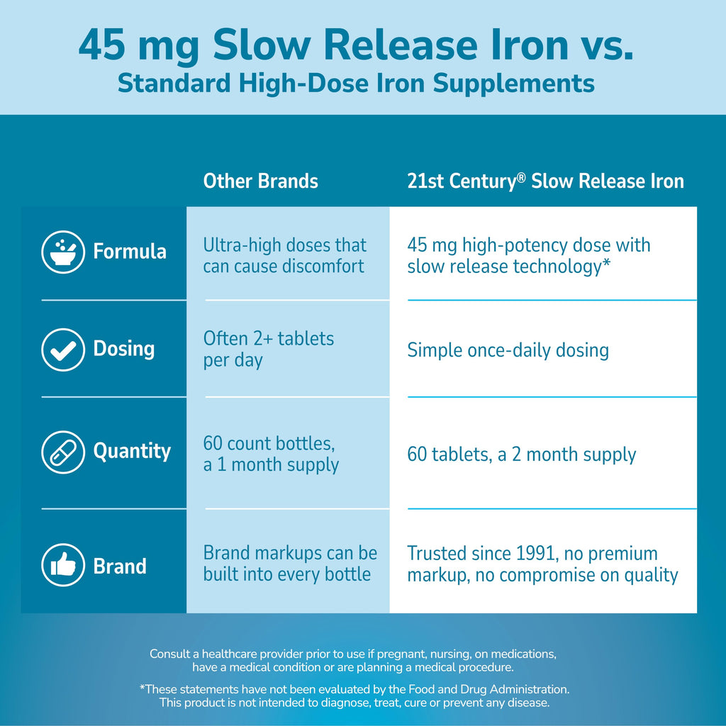 21st Century Slow Release Iron 45mg Tablets, Gentle on Stomach, 60 Count | High-Potency Ferrous Sulfate, Compare VS. Slow FE® & Healthy Red Blood Cells, Gluten Free, No Added Yeast, For Women & Men