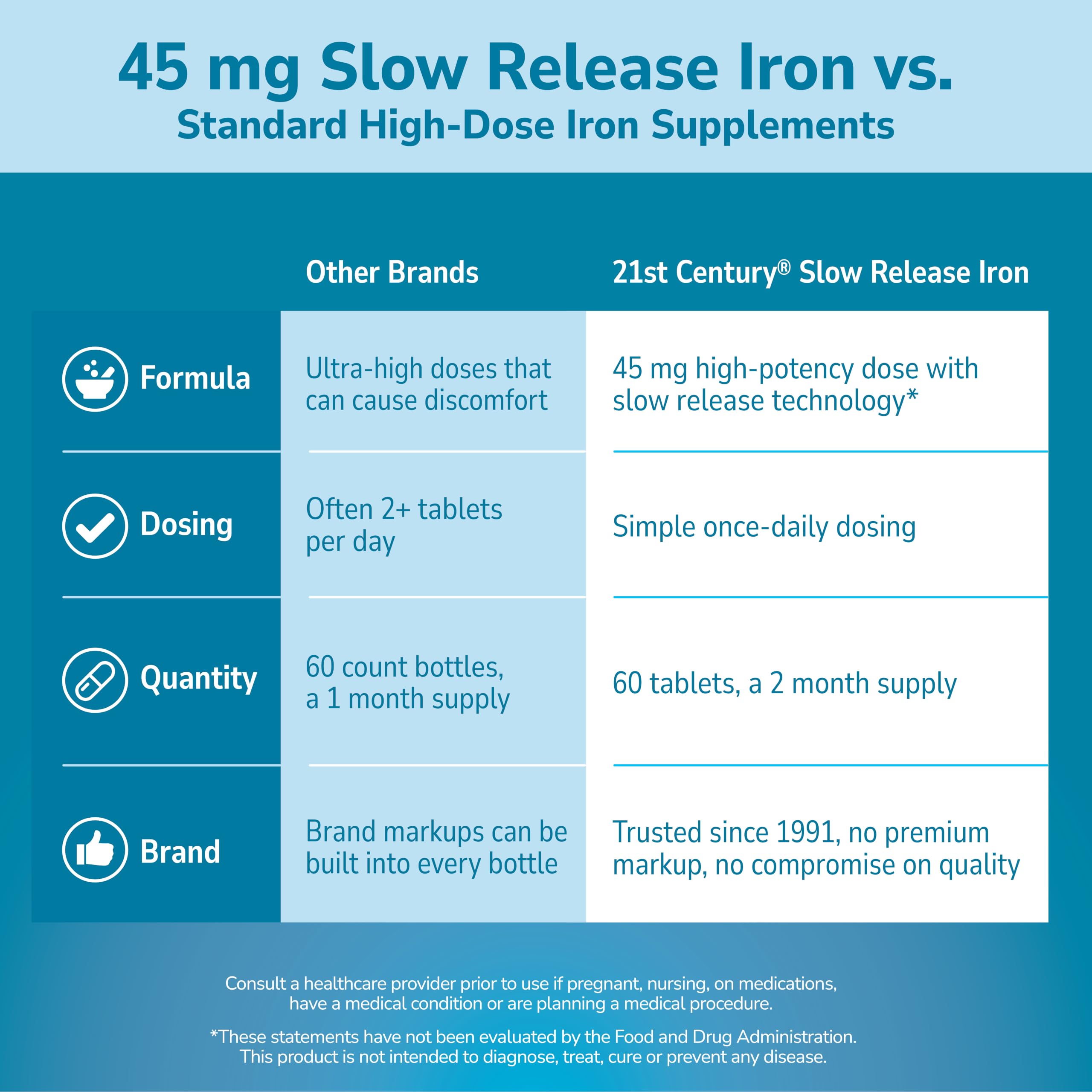 21st Century Slow Release Iron 45mg Tablets, Gentle on Stomach, 60 Count | High-Potency Ferrous Sulfate, Compare VS. Slow FE® & Healthy Red Blood Cells, Gluten Free, No Added Yeast, For Women & Men