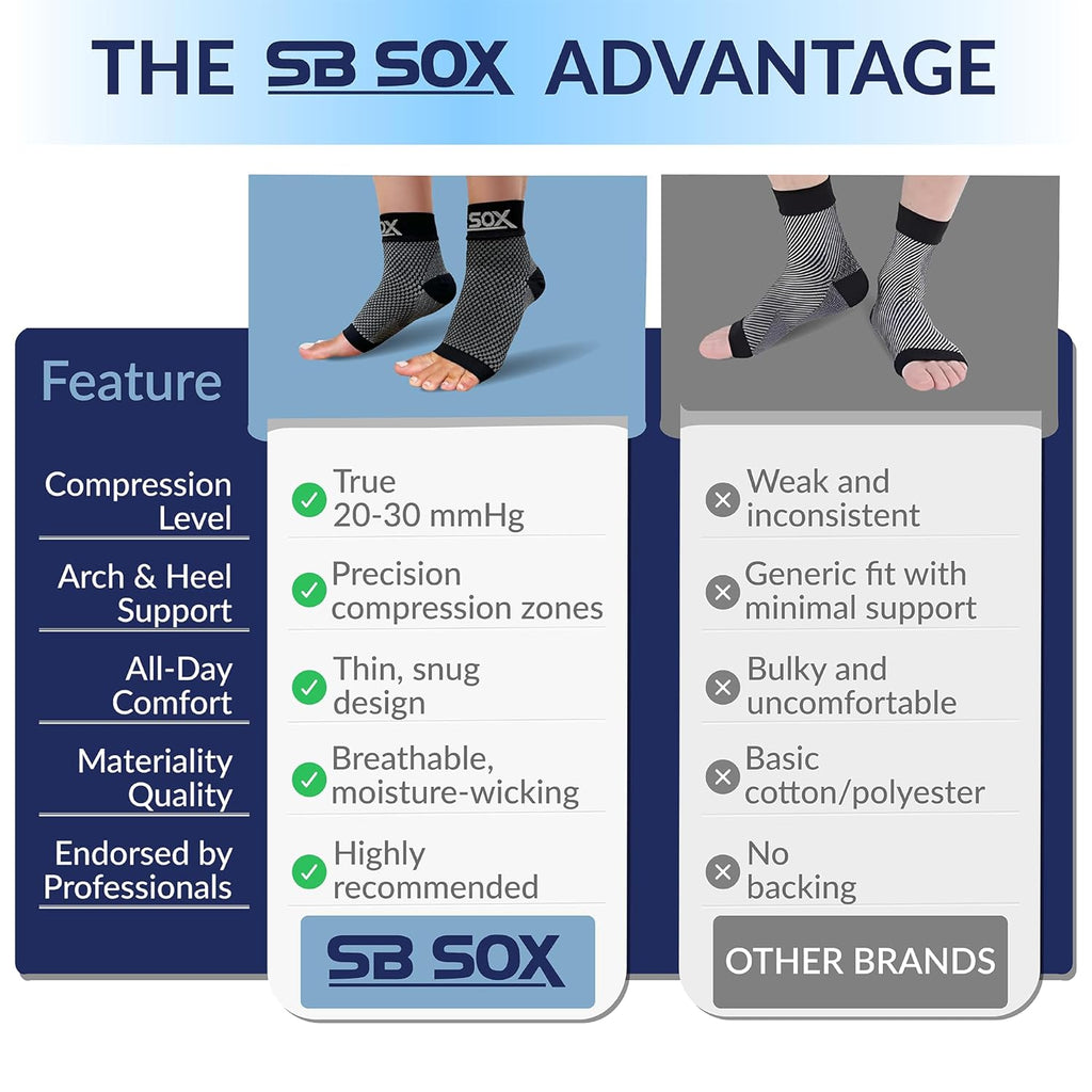 Buy now SB SOX Plantar Fasciitis Relief Socks â€“ Ankle Brace Compression Sleeve â€“ Arch Support for Foot Pain, Swelling, Heel Spurs â€“ Foot Brace for Achilles Tendonitis Relief, Injury Recovery (Blue, Medium) at indiglob india